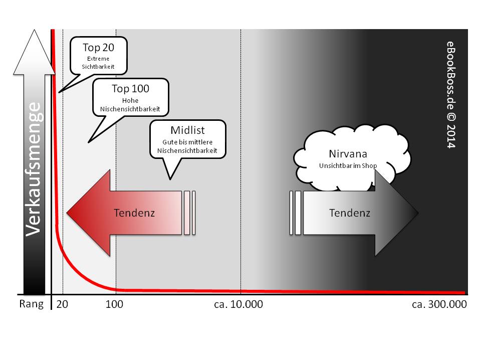 Der "Longtail" und seine Tendenzen
