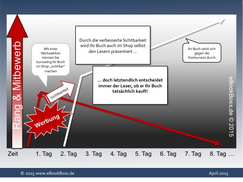 ebooks verkaufen: werbung 3