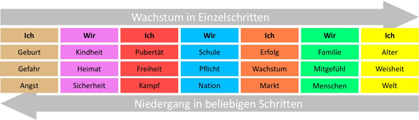 Character Dynamics: Stufen der Entwicklung