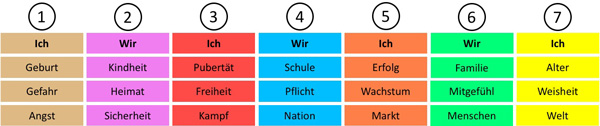 Die sieben Character-Dynamics Leitmotive